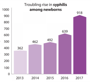 Syphilis and mortality rates among US babies are on the rise, reversing  years of progress - Vox