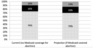 Estimating the proportion of Medicaid-eligible pregnant women in Louisiana who do not get abortions when Medicaid does not cover abortion